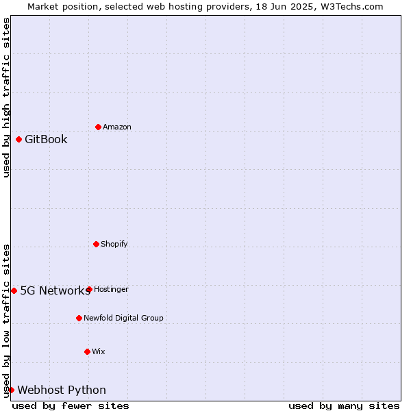 Market position of GitBook vs. 5G Networks vs. Webhost Python