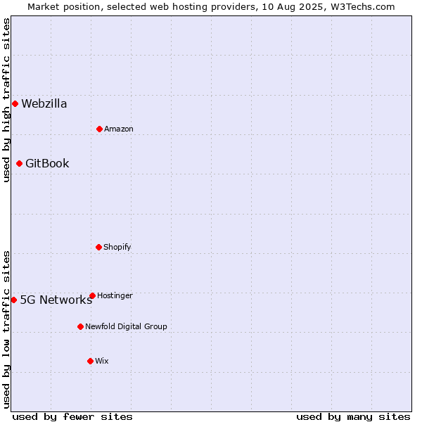 Market position of GitBook vs. Webzilla vs. 5G Networks