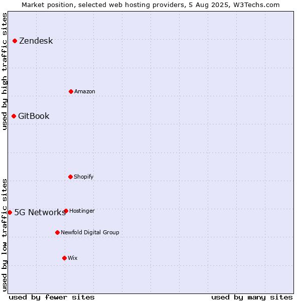 Market position of Zendesk vs. GitBook vs. 5G Networks