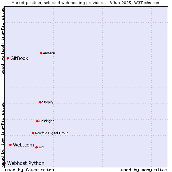 Market position of Web.com vs. GitBook vs. Webhost Python