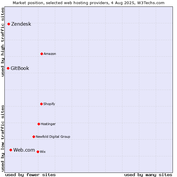 Market position of Web.com vs. Zendesk vs. GitBook