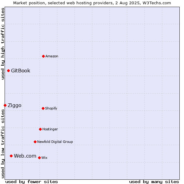 Market position of Web.com vs. GitBook vs. Ziggo