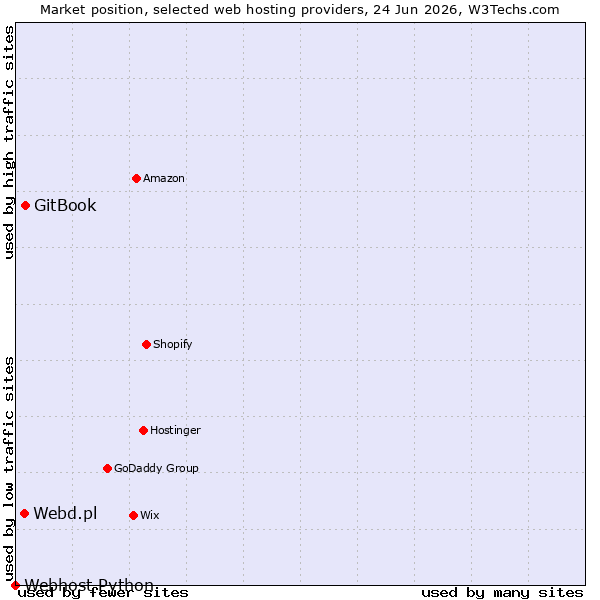 Market position of GitBook vs. Webd.pl vs. Webhost Python