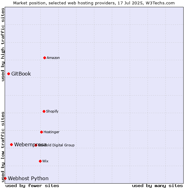 Market position of Webempresa vs. GitBook vs. Webhost Python