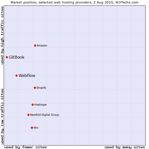 Market position of Webflow vs. GitBook