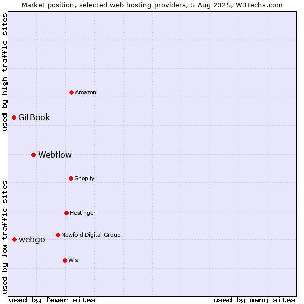 Market position of Webflow vs. webgo vs. GitBook