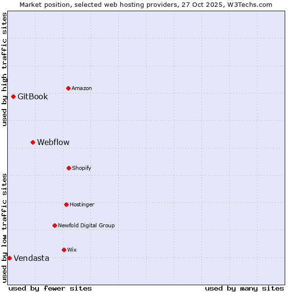Market position of Webflow vs. GitBook vs. Vendasta