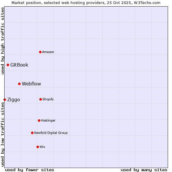 Market position of Webflow vs. GitBook vs. Ziggo