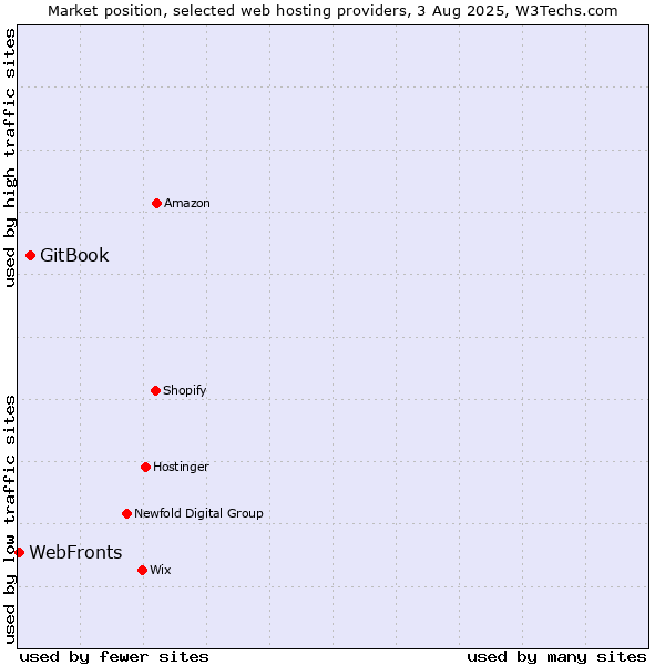 Market position of GitBook vs. WebFronts