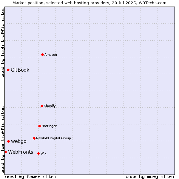 Market position of webgo vs. GitBook vs. WebFronts