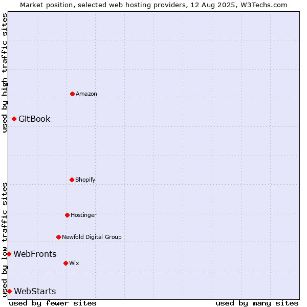Market position of GitBook vs. WebStarts vs. WebFronts