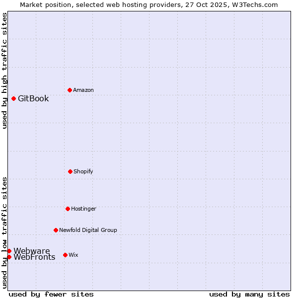 Market position of GitBook vs. WebFronts vs. Webware