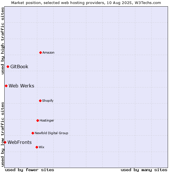 Market position of GitBook vs. Web Werks vs. WebFronts