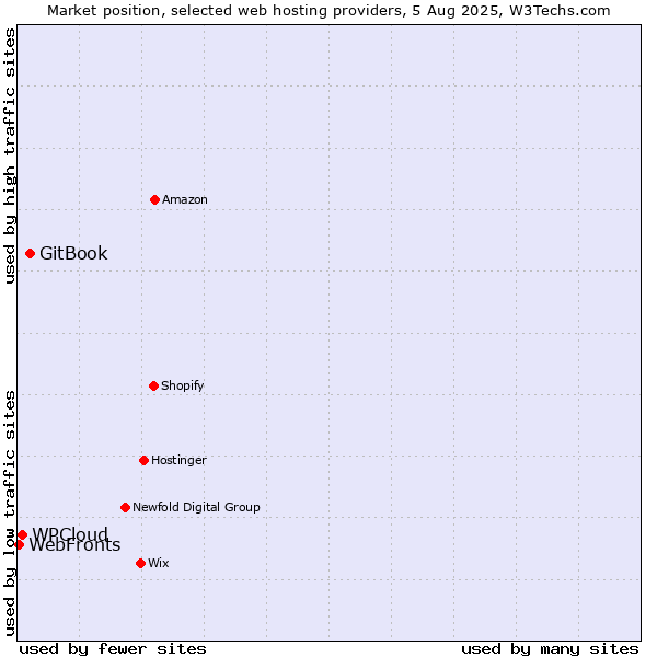 Market position of GitBook vs. WPCloud vs. WebFronts