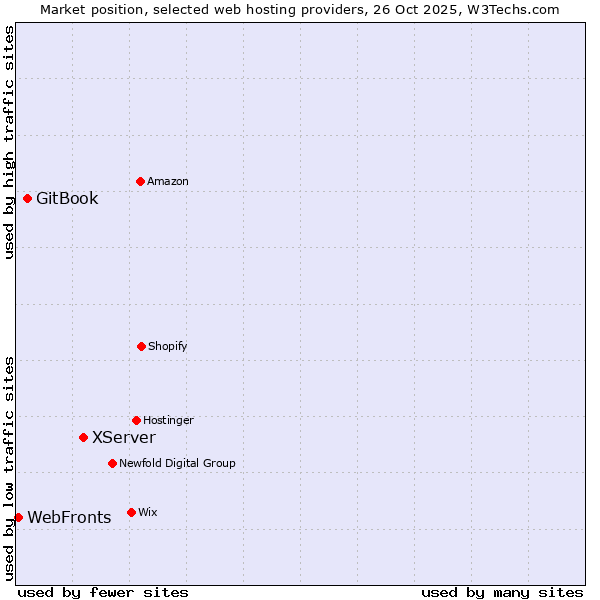 Market position of XServer vs. GitBook vs. WebFronts