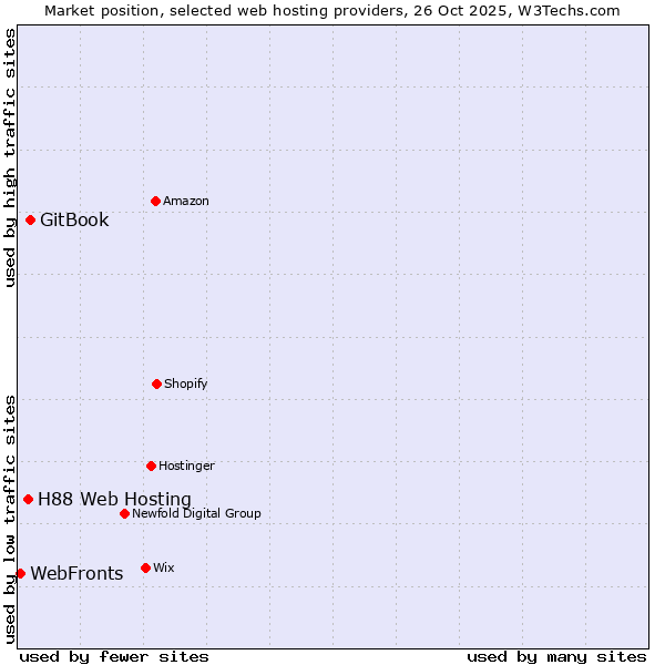 Market position of GitBook vs. H88 Web Hosting vs. WebFronts