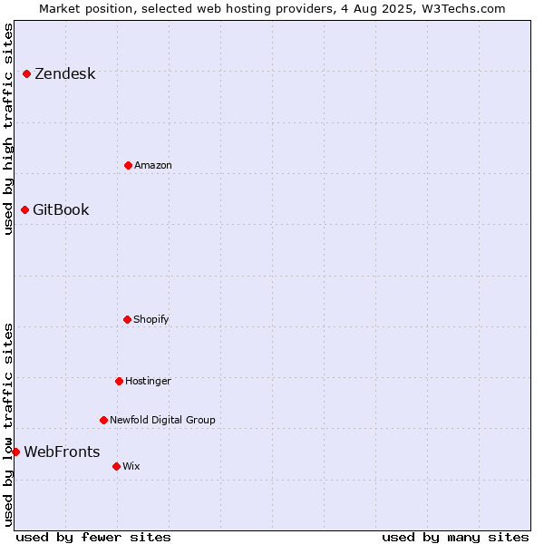 Market position of Zendesk vs. GitBook vs. WebFronts