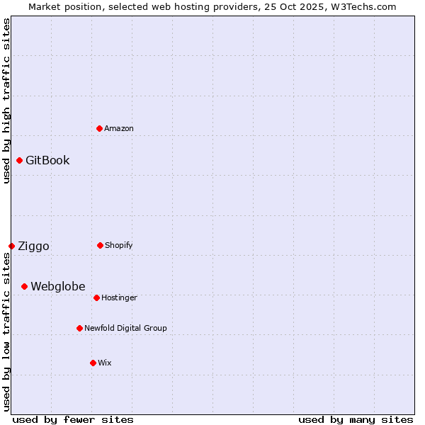Market position of Webglobe vs. GitBook vs. Ziggo
