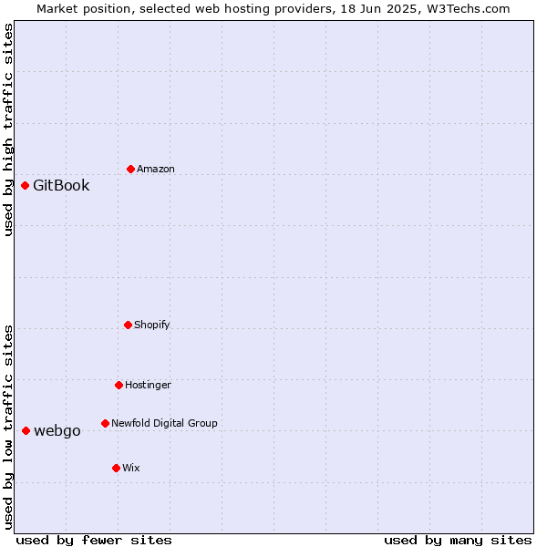 Market position of webgo vs. GitBook