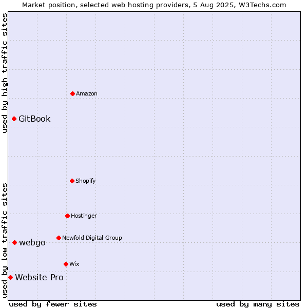 Market position of webgo vs. GitBook vs. Website Pro