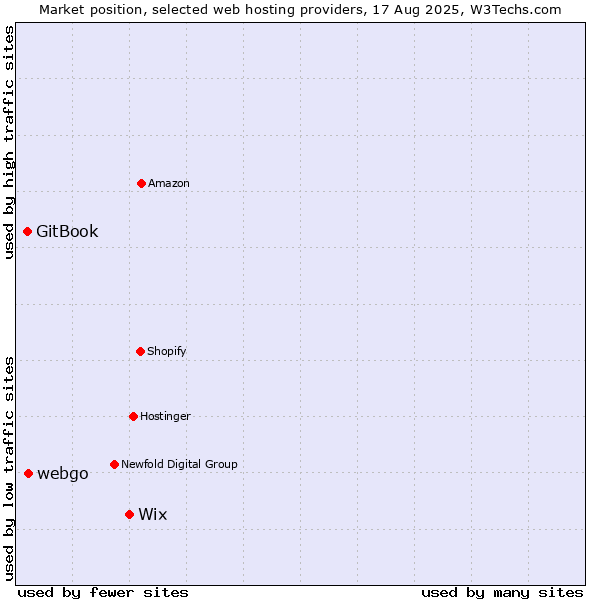 Market position of Wix vs. webgo vs. GitBook