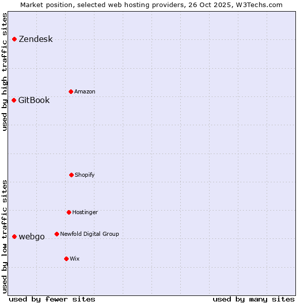 Market position of Zendesk vs. webgo vs. GitBook