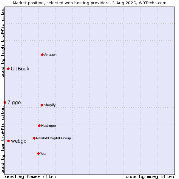 Market position of webgo vs. GitBook vs. Ziggo
