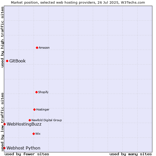 Market position of GitBook vs. WebHostingBuzz vs. Webhost Python