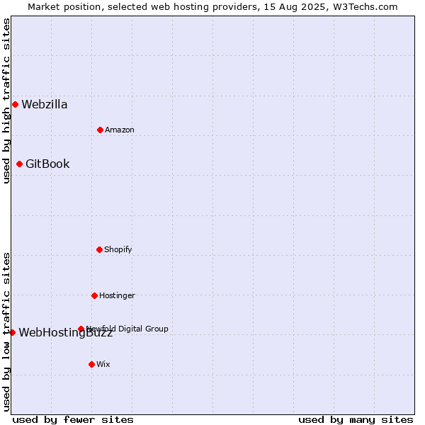 Market position of GitBook vs. Webzilla vs. WebHostingBuzz