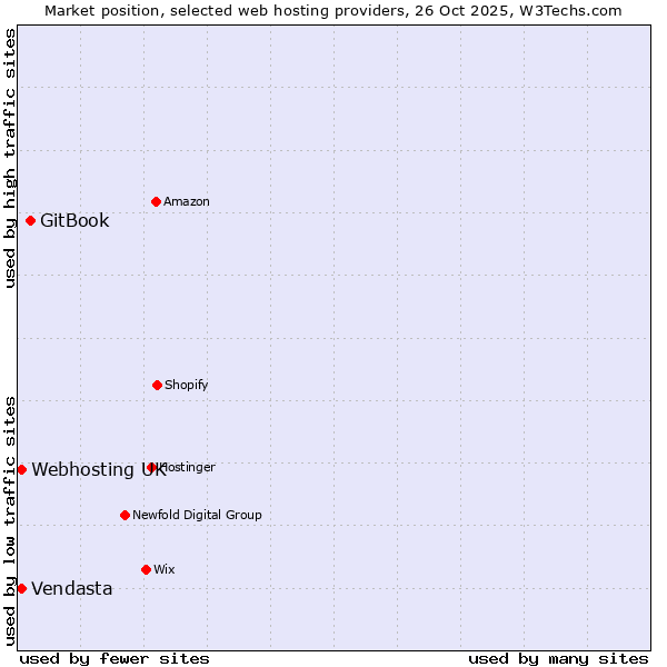 Market position of GitBook vs. Vendasta vs. Webhosting UK