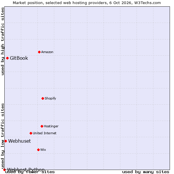 Market position of GitBook vs. Webhuset vs. Webhost Python