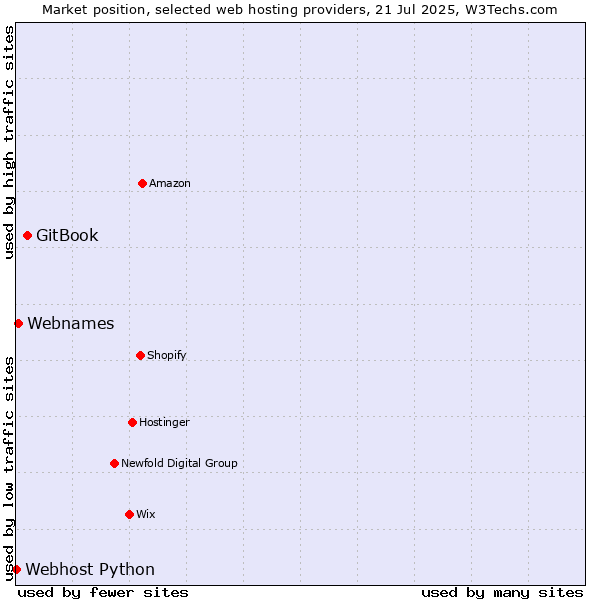 Market position of GitBook vs. Webnames vs. Webhost Python