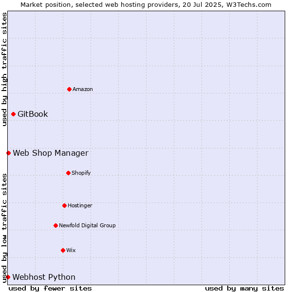 Market position of GitBook vs. Web Shop Manager vs. Webhost Python