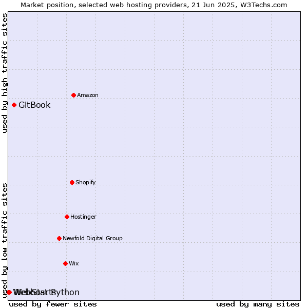 Market position of GitBook vs. WebStarts vs. Webhost Python