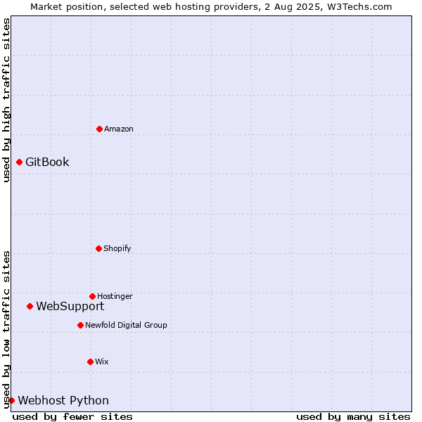 Market position of WebSupport vs. GitBook vs. Webhost Python