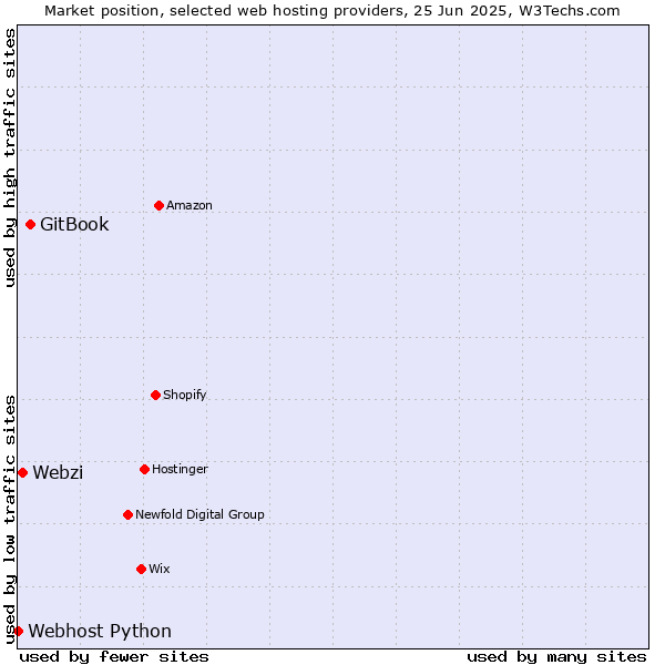 Market position of GitBook vs. Webzi vs. Webhost Python