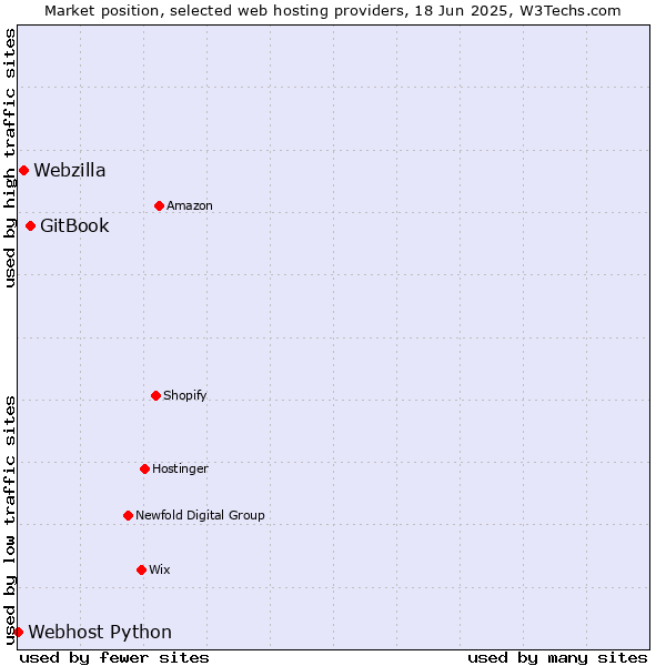 Market position of GitBook vs. Webzilla vs. Webhost Python