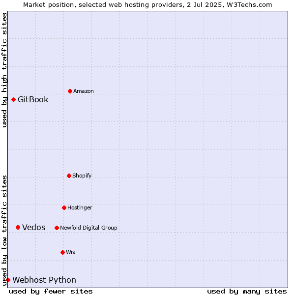 Market position of Vedos vs. GitBook vs. Webhost Python