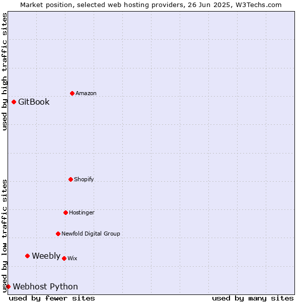Market position of Weebly vs. GitBook vs. Webhost Python