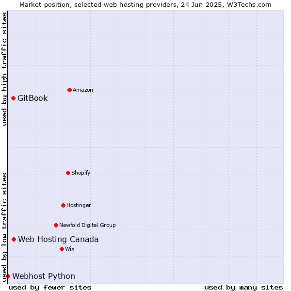 Market position of Web Hosting Canada vs. GitBook vs. Webhost Python