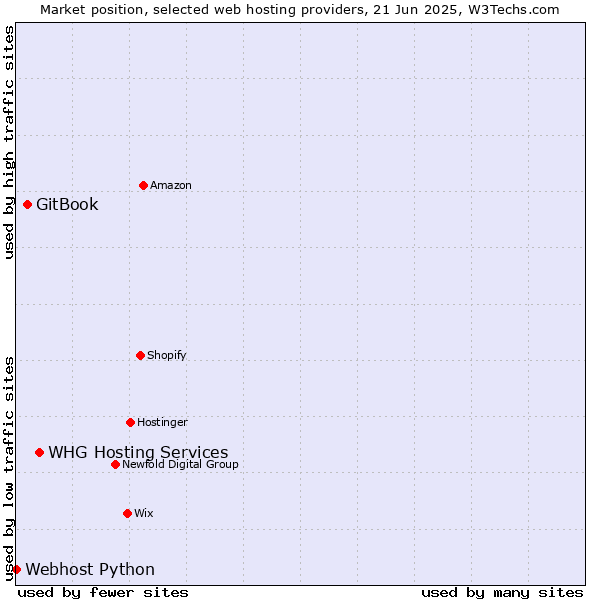 Market position of WHG Hosting Services vs. GitBook vs. Webhost Python