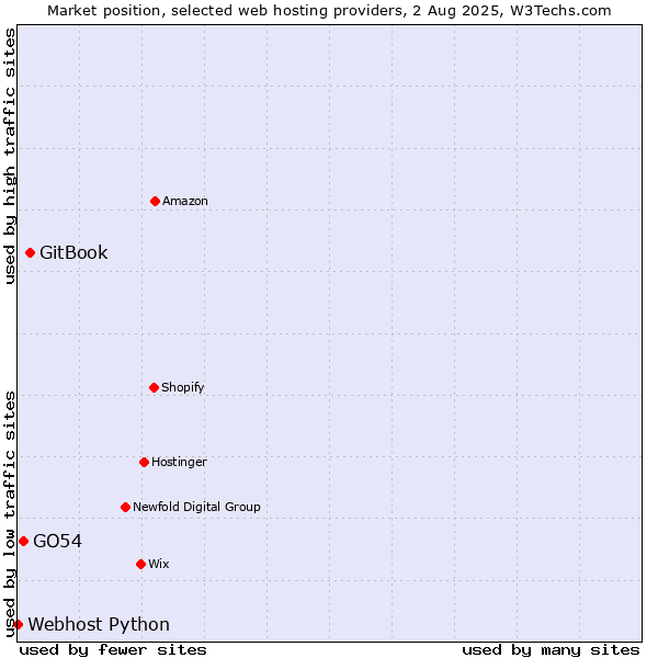 Market position of GitBook vs. GO54 vs. Webhost Python
