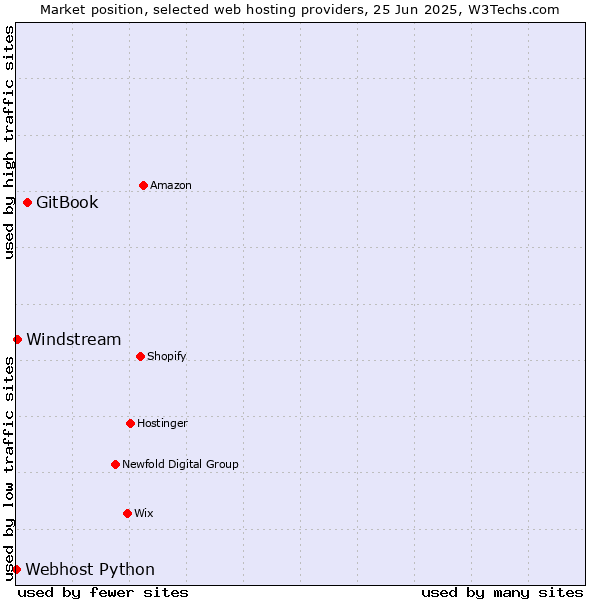Market position of GitBook vs. Windstream vs. Webhost Python