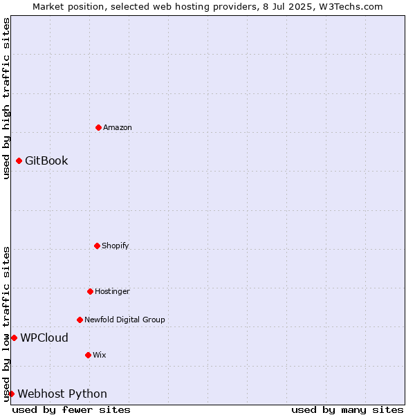 Market position of GitBook vs. WPCloud vs. Webhost Python