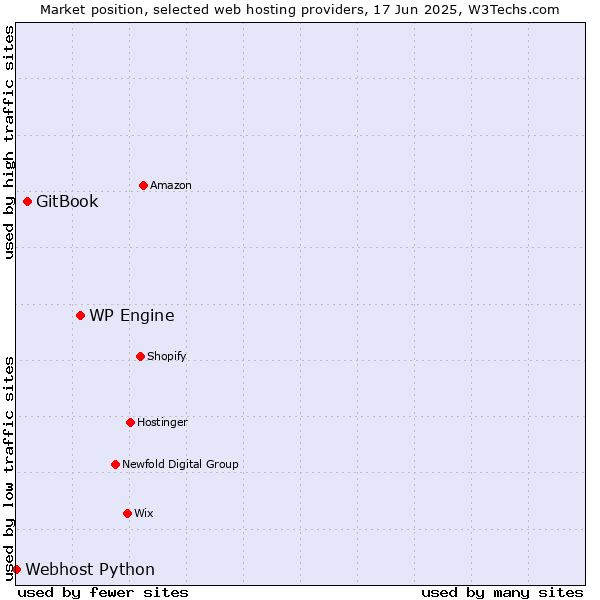 Market position of WP Engine vs. GitBook vs. Webhost Python