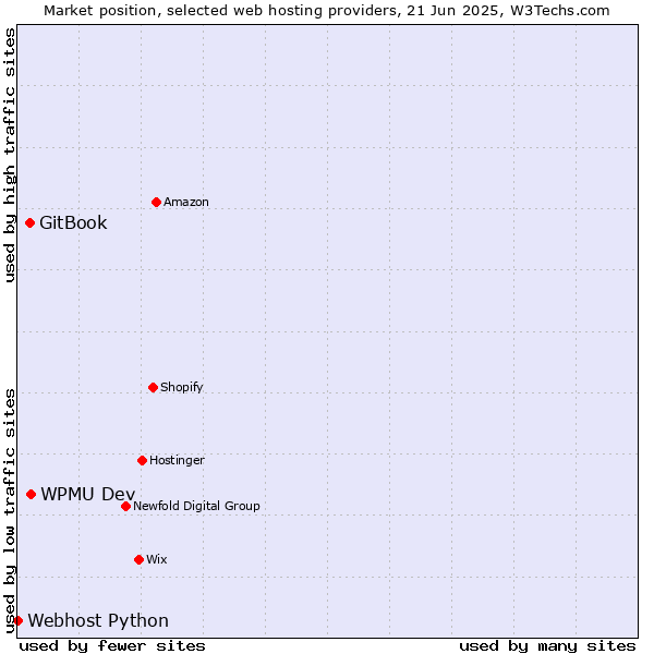 Market position of WPMU Dev vs. GitBook vs. Webhost Python