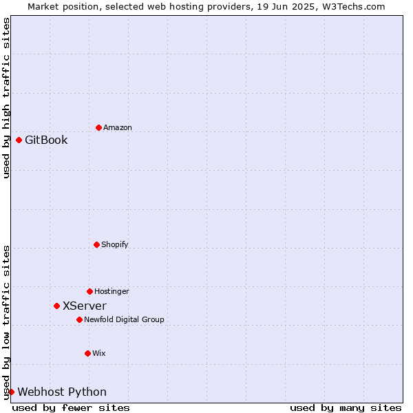 Market position of XServer vs. GitBook vs. Webhost Python