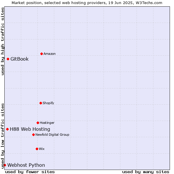 Market position of GitBook vs. H88 Web Hosting vs. Webhost Python