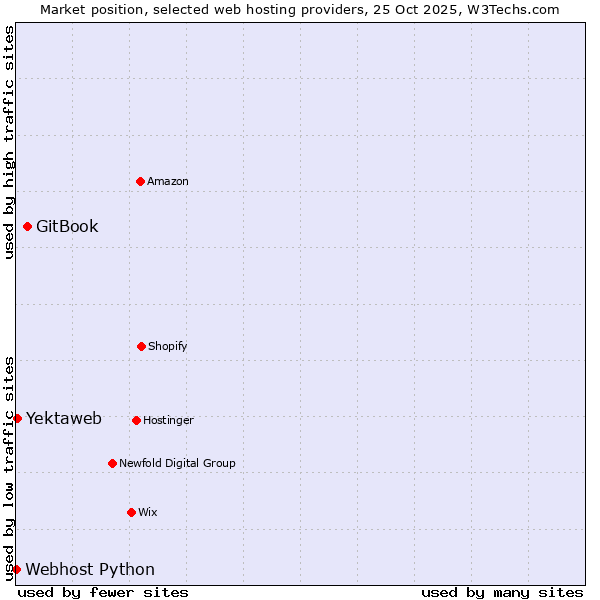 Market position of GitBook vs. Yektaweb vs. Webhost Python