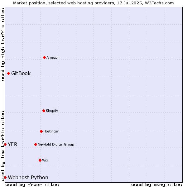 Market position of GitBook vs. Webhost Python vs. YER